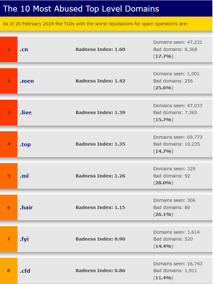 Top 10 am meisten missbrauchten TLDs